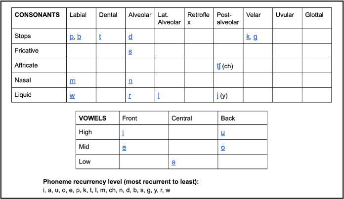 Paralives: phonetic alphabet of Parli's language
